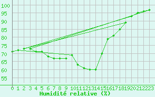 Courbe de l'humidit relative pour Villefontaine (38)