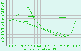Courbe de l'humidit relative pour Villefontaine (38)