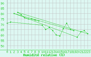 Courbe de l'humidit relative pour Daroca