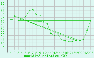 Courbe de l'humidit relative pour Roanne (42)
