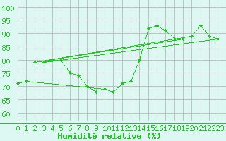 Courbe de l'humidit relative pour Fair Isle
