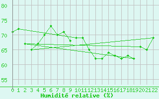 Courbe de l'humidit relative pour Sletterhage 