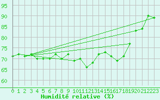 Courbe de l'humidit relative pour Wattisham