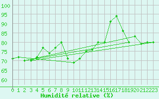Courbe de l'humidit relative pour Bonn-Roleber