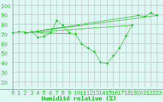 Courbe de l'humidit relative pour Hereford/Credenhill