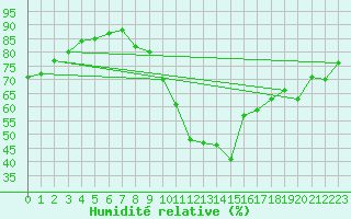 Courbe de l'humidit relative pour Plovan (29)