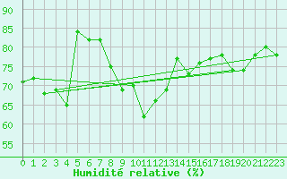 Courbe de l'humidit relative pour Gibraltar (UK)