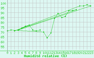 Courbe de l'humidit relative pour St Athan Royal Air Force Base