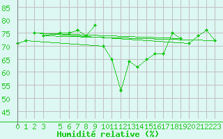 Courbe de l'humidit relative pour Bergn / Latsch