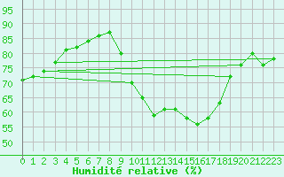 Courbe de l'humidit relative pour Roujan (34)