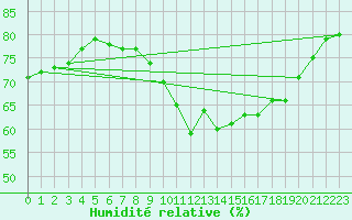 Courbe de l'humidit relative pour Zurich Town / Ville.