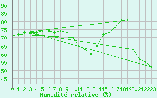 Courbe de l'humidit relative pour Ste (34)