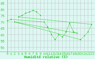 Courbe de l'humidit relative pour Le Bourget (93)