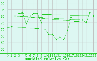 Courbe de l'humidit relative pour Cherbourg (50)