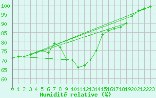 Courbe de l'humidit relative pour Cap Gris-Nez (62)