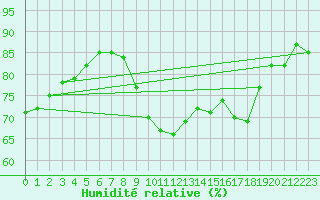 Courbe de l'humidit relative pour Straubing