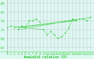 Courbe de l'humidit relative pour Cardinham