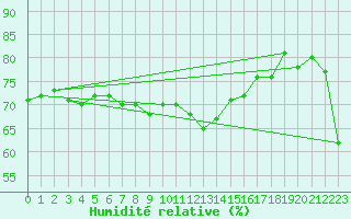 Courbe de l'humidit relative pour Cap de la Hve (76)