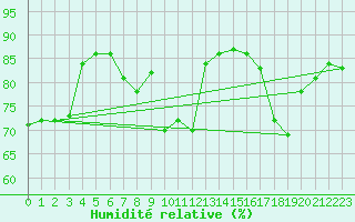 Courbe de l'humidit relative pour Cap Corse (2B)