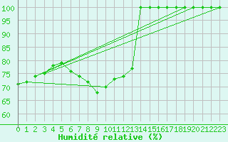 Courbe de l'humidit relative pour Kahler Asten