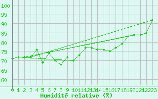 Courbe de l'humidit relative pour Brignogan (29)