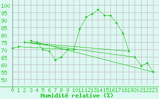Courbe de l'humidit relative pour Le Luc (83)