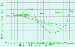 Courbe de l'humidit relative pour Orlans (45)