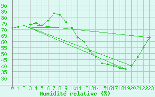 Courbe de l'humidit relative pour Cognac (16)