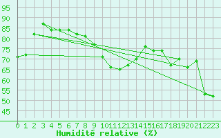 Courbe de l'humidit relative pour Hohenpeissenberg