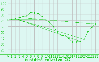 Courbe de l'humidit relative pour Nevers (58)