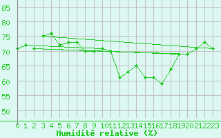Courbe de l'humidit relative pour Saittarova