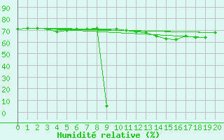 Courbe de l'humidit relative pour Arica