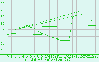 Courbe de l'humidit relative pour Nancy - Ochey (54)