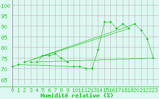 Courbe de l'humidit relative pour Bergen