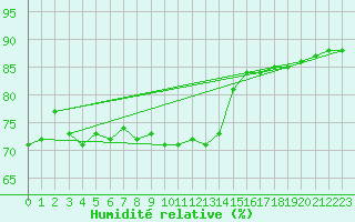 Courbe de l'humidit relative pour Edinburgh (UK)