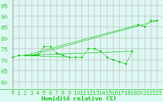 Courbe de l'humidit relative pour Baraolt