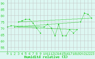 Courbe de l'humidit relative pour Cannes (06)
