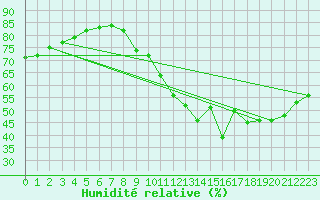 Courbe de l'humidit relative pour Le Luc (83)