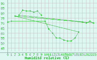 Courbe de l'humidit relative pour Albert-Bray (80)