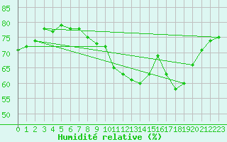 Courbe de l'humidit relative pour Ponferrada