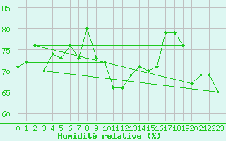Courbe de l'humidit relative pour Reichenau / Rax