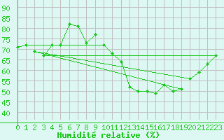 Courbe de l'humidit relative pour Lyon - Bron (69)