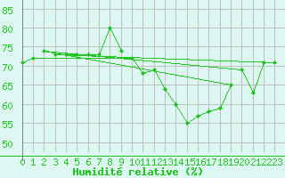 Courbe de l'humidit relative pour Sherkin Island