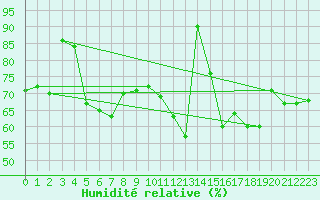Courbe de l'humidit relative pour Lyon - Saint-Exupry (69)