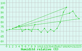 Courbe de l'humidit relative pour Chivenor