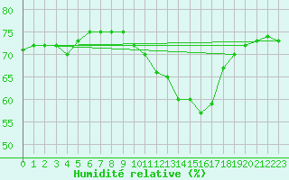 Courbe de l'humidit relative pour La Rochelle - Le Bout Blanc (17)