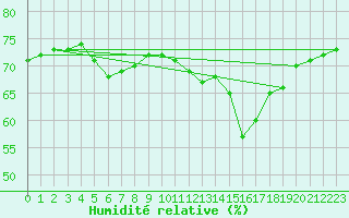 Courbe de l'humidit relative pour Tekirdag