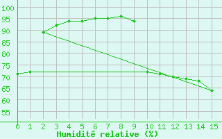Courbe de l'humidit relative pour Cuxac-Cabards (11)