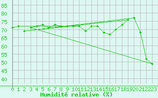 Courbe de l'humidit relative pour Cap Pertusato (2A)