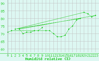Courbe de l'humidit relative pour Ploumanac'h (22)
